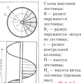 Cálculo de uma escada em espiral