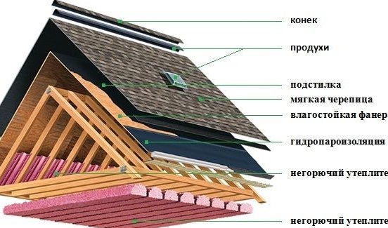 „Pasidaryk pats“ minkšto stogo montavimas