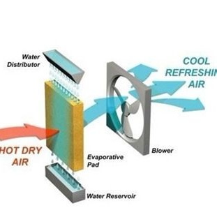 Preparare un raffreddatore ad aria evaporativo